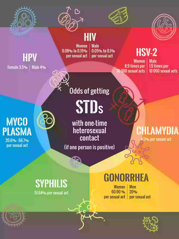 STDs: One More Thing to Worry About