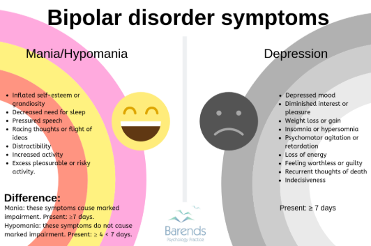 Bipolar Disorder